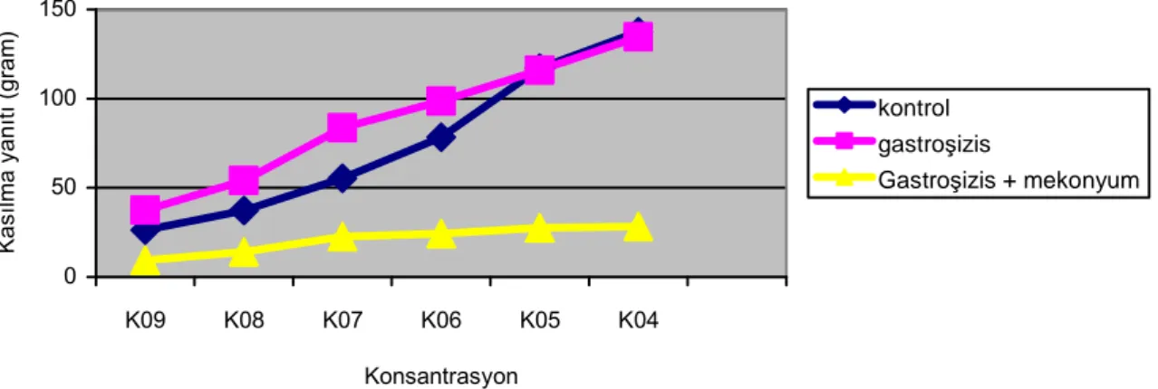 Grafik 1.         Gastroşizis (Sham), gastroşizis + mekonyum ve kontrol gruplarında asetilkolinin artan konsantrasyonun karşı  gösterilen doz yanıt eğrileri (Konsantrasyonlar 10 üzeri “eksi” değerlerdir) 