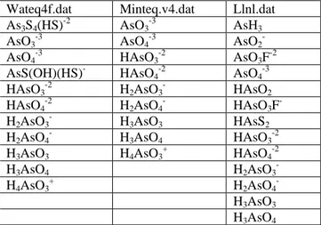 Çizelge  4’de;  PHREEQC  programı  wateq4f,  minteq.v4  ve  llnl  termodinamik  veri  tabanlarında bulunan olası etkin arsenik türlerinin dağılımları verilmektedir