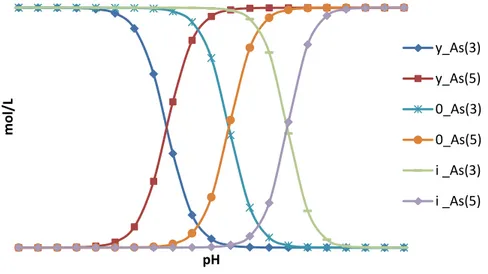 Şekil 5. Ilıca jeotermal su örneğinin kompozisyonundan PHREEQC programında geniş bir pH  değişimini baz alarak yükseltgen (y_ işaretli ve pE=1), redoks sıfır (0 işaretli pE=0) ve indirgen (i 