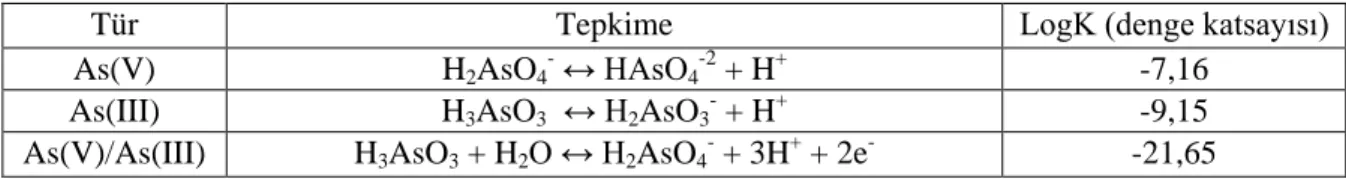 Çizelge  1.  Wateq4f  veri  tabanı  içeriğinde  var  olan  ve  hesaplamalarda  kullanılan  bazı  As  türlerine ait denge katsayısı (logK) değerleri (http://www.xs4all.nl/~appt/a&amp;p/As_p425.pdf) 