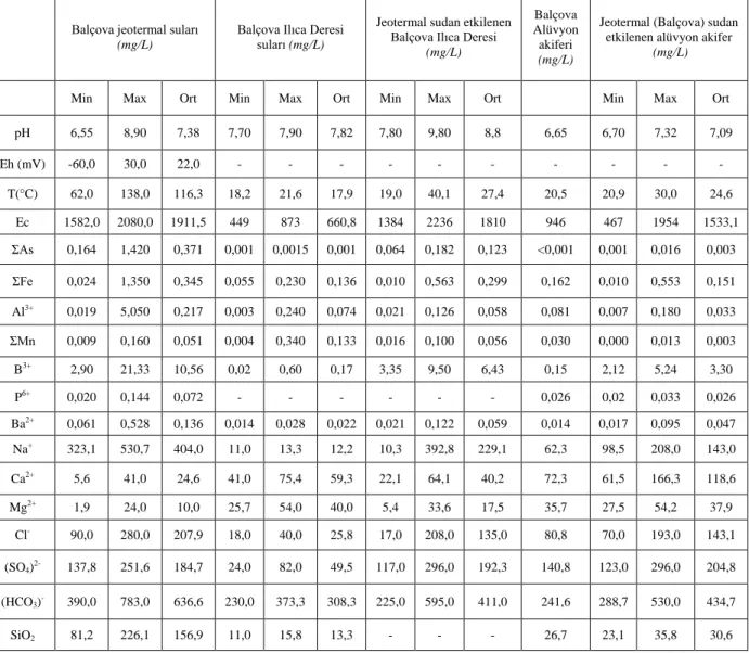 Çizelge 2. Balçova jeotermal alanı ve yakın çevresindeki suların kalite parametrelerinin istatistiksel  sonuçları (Aksoy, 2001; Özer, 2005; Arık, 2005; Aksoy vd., 2008) 