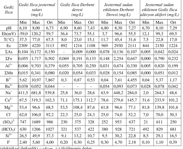 Çizelge 3. Gediz Ilıca (Kütahya) jeotermal alanı ve yakın çevresindeki suların kalite parametrelerinin  istati stiksel sonuçları (Güneş, 2006) 