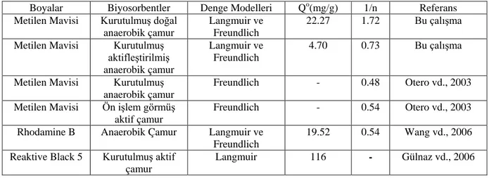 Çizelge  2’de  bu  çalışma  ve  bu  çalışmayla  ilgili  çalışmaların  boya  biyosorpsiyonlarının  karşılaştırılması verilmiştir