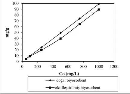 Şekil 2. Metilen mavi boyasının başlangıç konsantrasyonunun biyosorpsiyona etkisi (Her iki çalışma  için çalışma koşulları; pH 7, T 25  o C, biyosorbent miktarı 10 g/L, temas süresi 24 sa) 