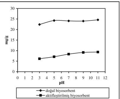 Şekil 6. pH’ın etkisi (başlangıçtaki metilen mavisi boya konsantrasyonu doğal biyosorbent için  başlangıç konsantrasyonu 250 mg/L, temas süresi 60 dk, biyosorbent miktarı 10 g/L; aktifleştirilmiş 