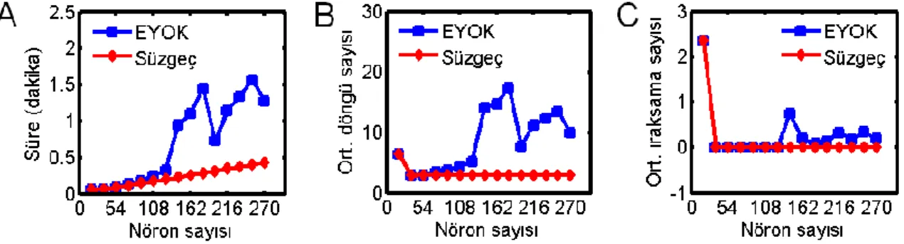 Şekil 6. Hesapsal karmaşıklık. (A) Süzgecin ve EYOK işleminin (Eşitlik 23), 70 cm/s’lik hızla çember  etrafında  bir  kere  dönüldüğünde  ortaya  çıkan  aksiyon  potansiyeli  dizilerinden  konum  bilgisini  kestirirken  aldıkları  süreler