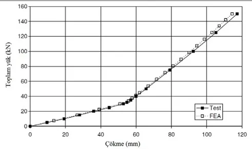 Şekil 8. Statik test sonucu ilk göz tasarımı için elde edilen yük/çökme grafiği (Hou vd., 2005) 