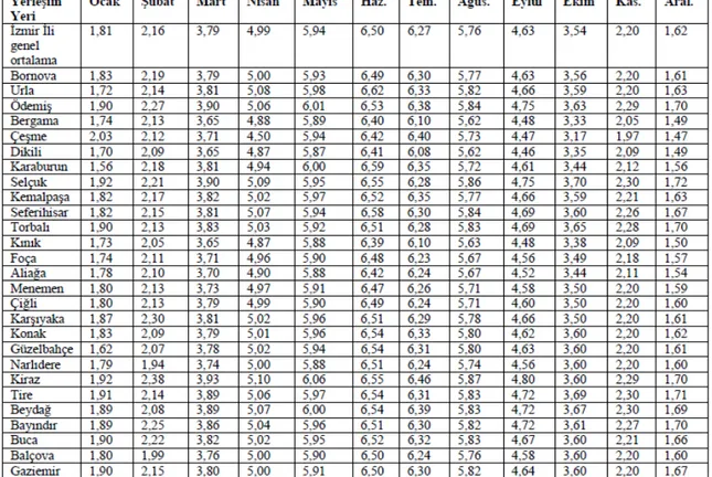 Şekil 2. İzmir’in ilçelere göre rüzgâr hızı atlası (EİE, bt2) 