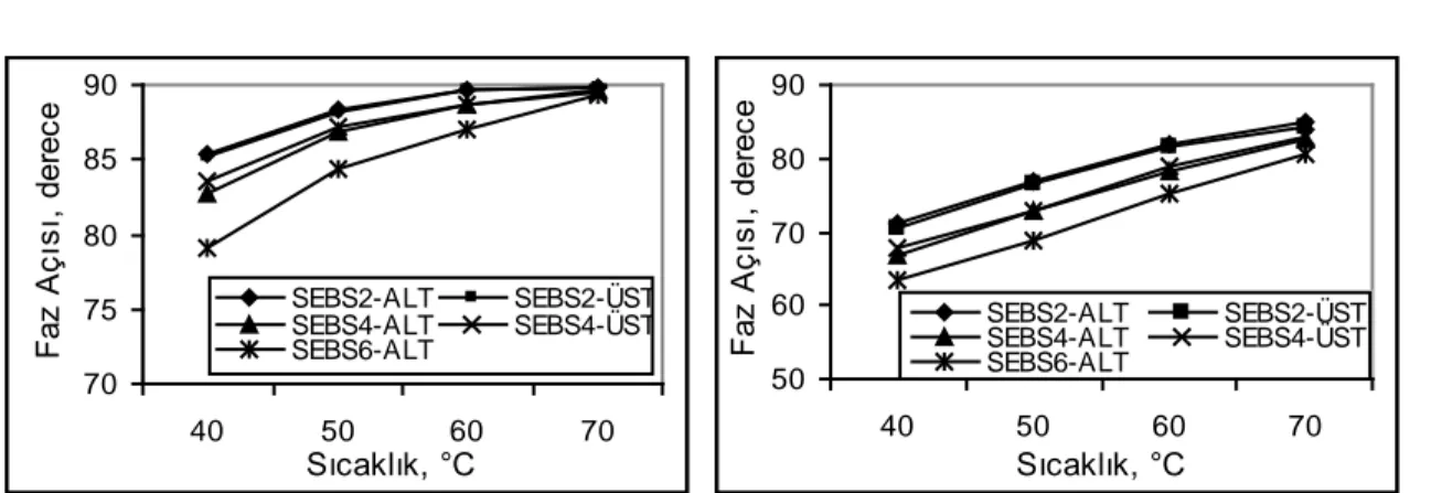 Şekil 9. SEBS modifiyeli bağlayıcıların depolama stabilitesi deneyi sonrası 0,01 Hz (A) ve 1 Hz (B)  frekansta faz açısı değerlerinin sıcaklıkla değişimi 