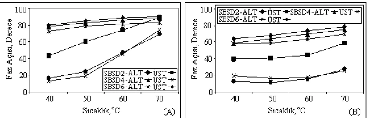 Şekil 5. SBS D modifiyeli bağlayıcıların depolama stabilitesi deneyi sonrası 0,01 Hz (A) ve 1 Hz (B) 