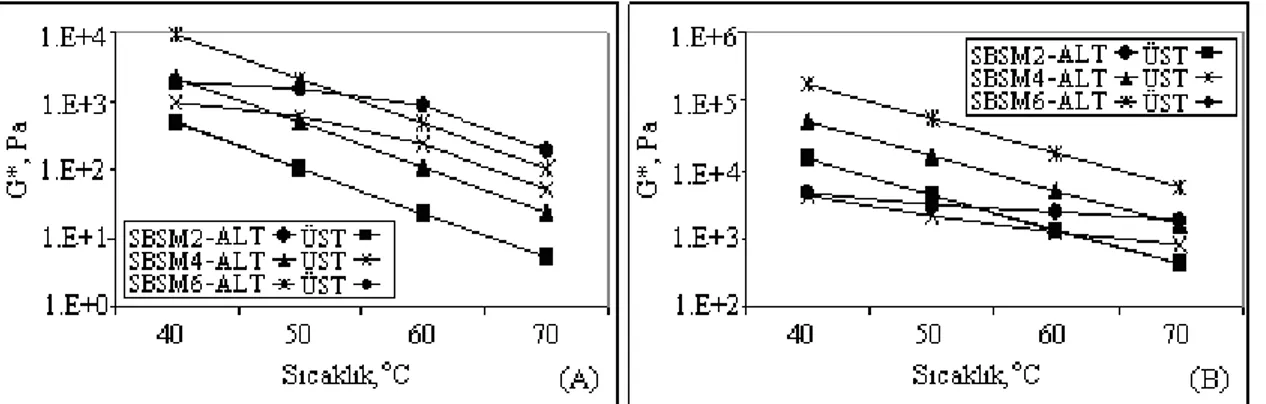 Şekil 6. SBS M  modifiyeli bağlayıcıların depolama stabilitesi deneyi sonrası 0,01 Hz (A) ve 1 Hz (B) 