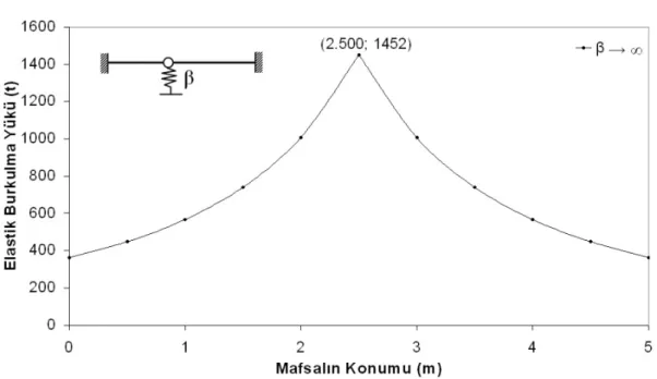Şekil 12. İki ucu ankastre mesnet koşullarına sahip elemanın en büyük burkulma yükü ve elastik yay  sabiti ilişkisi 