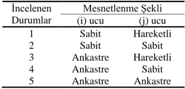 Çizelge 1.  Basınç çubuğunun mesnetlenme şekilleri 