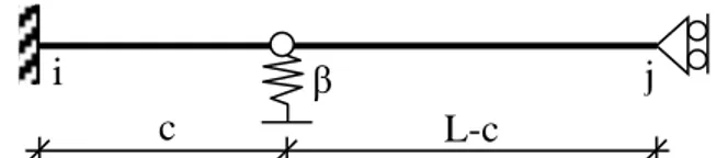 Şekil 3. Ankastre ve hareketli mesnetli eleman modeli ( )[sinkx kx ] a [ cos ( )kx 1 ]ay 1 = 1 − + 2 −        (25)  ( ) [ ] 432acoskL-xay=+                   (26) 