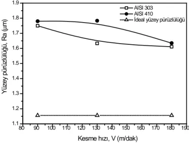 Şekil 4. Kesme hızına bağlı yüzey pürüzlülüğündeki değişim 