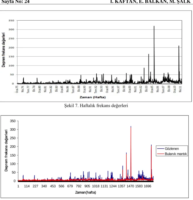 Şekil 7. Haftalık frekans değerleri 