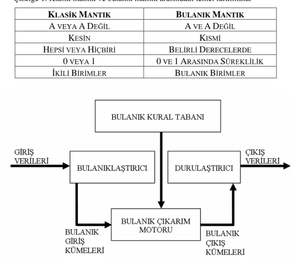 Çizelge 1.  Klasik mantık ve bulanık mantık arasındaki temel farklılıklar 