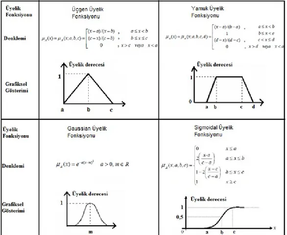 Şekil 2. Bulanık Mantık uygulamalarında kullanılan en yaygın üyelik fonksiyonları 