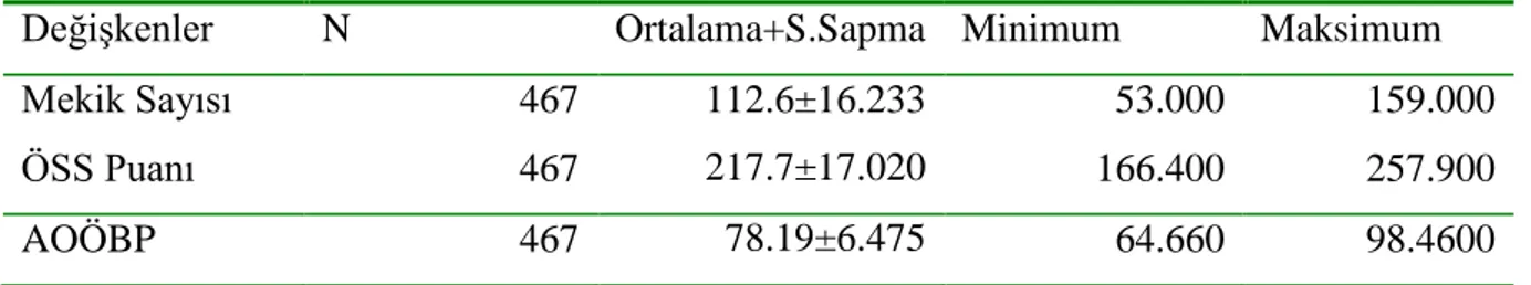 Çizelge  1. Bağımsız değişkenlere ilişkin tanıtıcı istatistikler 