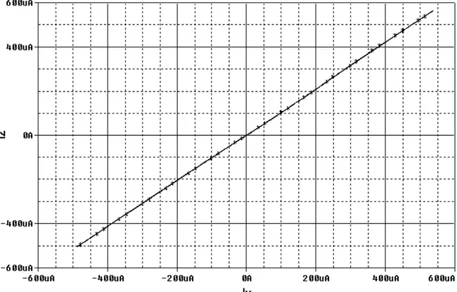 Şekil 5. CMOS TAGBİY+’nın I Z  ve I X değerleri arasındaki DC karakteristiği 