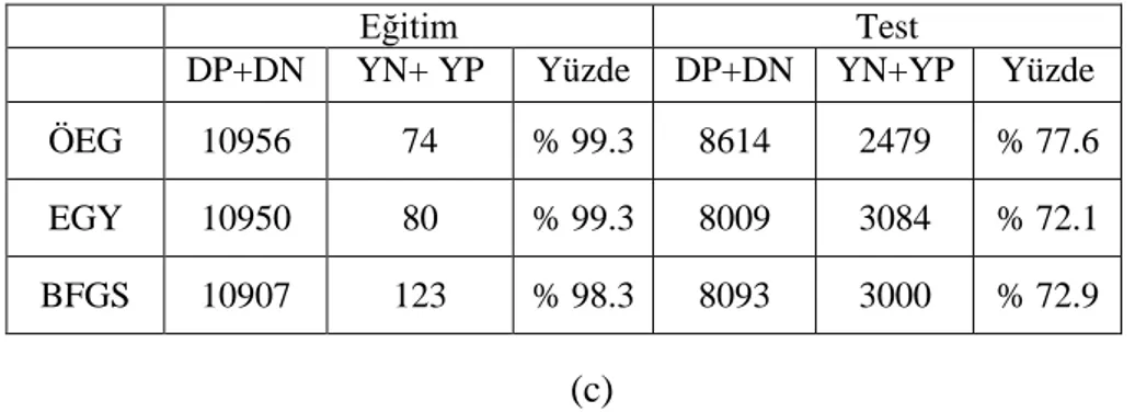 Çizelge 2.  Farklı ağ algoritmaları için ses tabanlı başarı ölçütleri:  (a) HSB, (b) SSB, (c) GB 