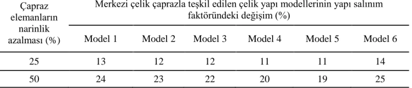 Çizelge 6. Çapraz elemanların narinlik değerleri ile yapı salınım faktörü değeri arasındaki ilişki 