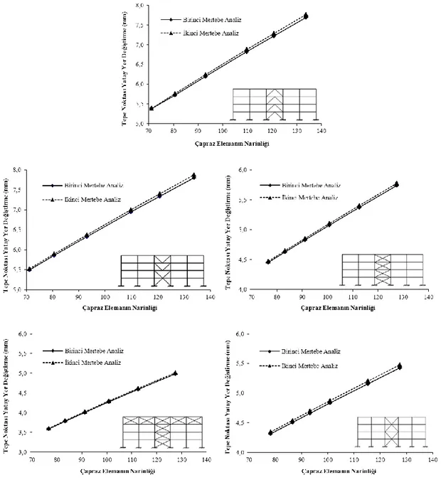 Şekil 4. Merkezi çelik çaprazlı yapı modellerinin çapraz elemanlarının narinlik- tepe noktası yatay yer  değiştirme ilişkisi 