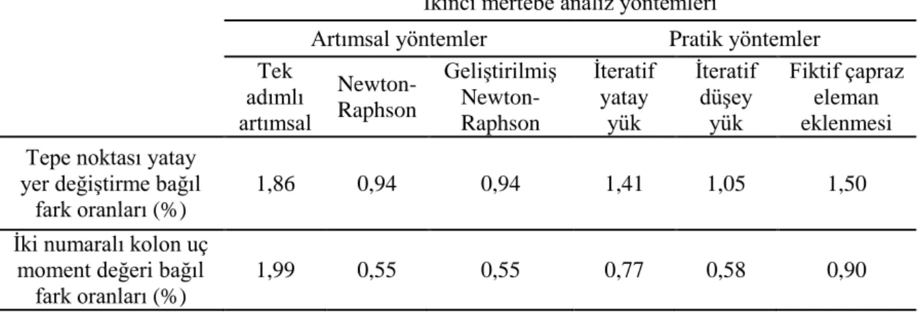 Çizelge  3.  Referans  çalışmada  verilen  tepe  noktası  yatay  yer  değiştirme  ve  kolon  uç  moment  değerlerine göre hesaplanan bağıl fark oranları (Chen ve Chui, 2000) 