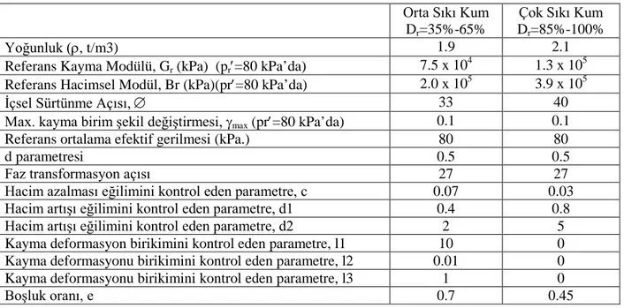 Çizelge  1. Orta sıkı ve çok sıkı kum için model parametreleri (Mazzoni vd., 2004)  Orta Sıkı Kum 
