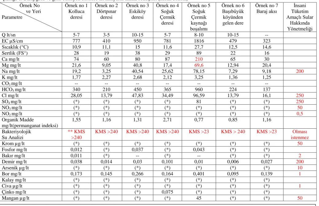 Çizelge 1. Baraj gölü ve gölü besleyen derelere ait kimyasal analiz s onuçları (kurak dönem)                Örnek No                          ve Yeri  Parametre  Örnek no 1 Kolluca deresi  Örnek no 2 Dörtpınar deresi  Örnek no 3 Eskiköy deresi  Örnek no 4 