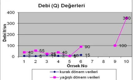 Şekil 3. Barajı besleyen derelerdeki kurak ve yağışlı dönem debi değerleri 