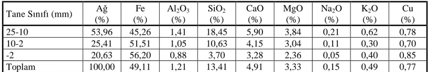 Çizelge 3. Ana Numune Elek ve Kimyasal Analiz Sonuçları  Tane Sınıfı (mm)  Ağ  (%)  Fe  (%)  Al2O3 (%)  SiO2 (%)  CaO (%)  MgO (%)  Na2O (%)  K2O (%)  Cu  (%)  25-10  53,96  45,26  1,41  18,45  5,90  3,84  0,21  0,62  0,78  10-2   25,41  51,51  1,05  10,63
