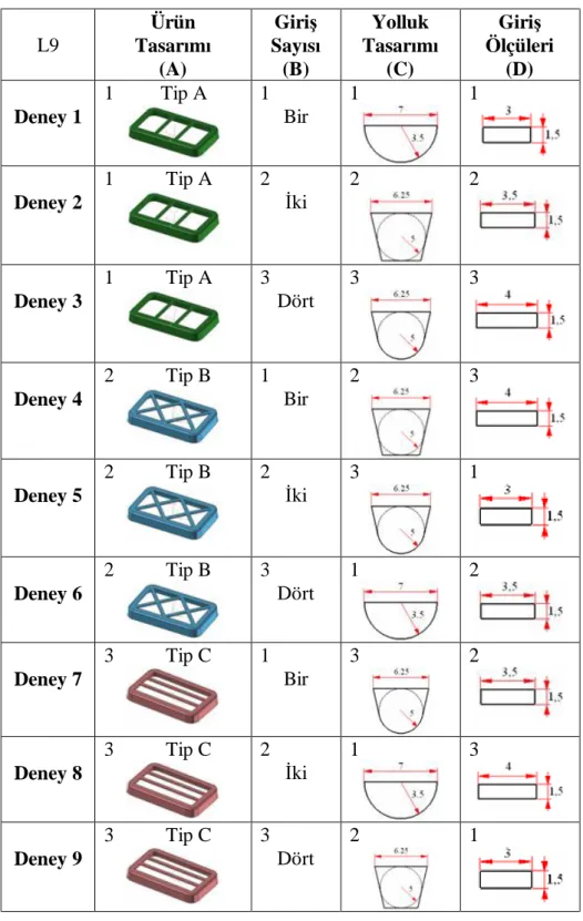 Çizelge 4a. Taguchi L9 ortogonal deney tasarım matrisinin tanımlaması.  L9  Ürün  Tasarımı  (A)  Giriş  Sayısı (B)  Yolluk  Tasarımı (C)  Giriş   Ölçüleri (D)  Deney 1  1         Tip A  1  Bir  1  1  Deney 2  1          Tip A  2  İki  2  2  Deney 3  1     