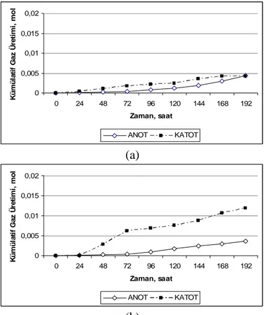 Şekil 4. 20V (a) ve 40V (b) uygulamaları sonucu anot ve katot odacıklarında oluşan eklenik gaz miktarı 