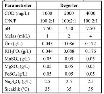 Çizelge 2. Çalışmada kullanılan sentetik atıksuyun özellikleri  Parametreler  Değerler  COD (mg/L)  1000  2000  4000  C/N/P  100:2:1  100:2:1  100:2:1  pH  7.50  7.50  7.50  Melas (ml/L)  1  2  4  Üre (g/L)  0.043  0.086  0.172  KH 2 PO 4  (g/L)  0.044  0.