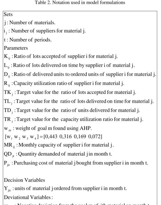 Table 2. Notation used in model formulations 