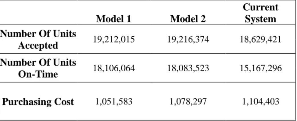 Table 5. Results of the proposed  GP  models and the existing system of the company (Mizrak, 2003) 