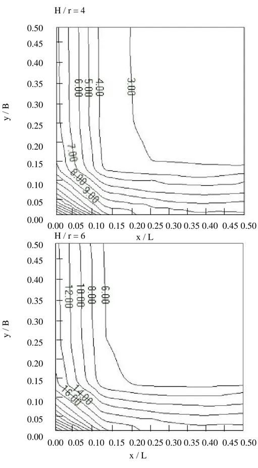 Şekil 1. Boyutsuz yatak katsayısı K nw ’nin temel alanı içinde H/r=4 ve H/r=6 için değişimi  (Daloğlu ve Vallabhan, 2000)