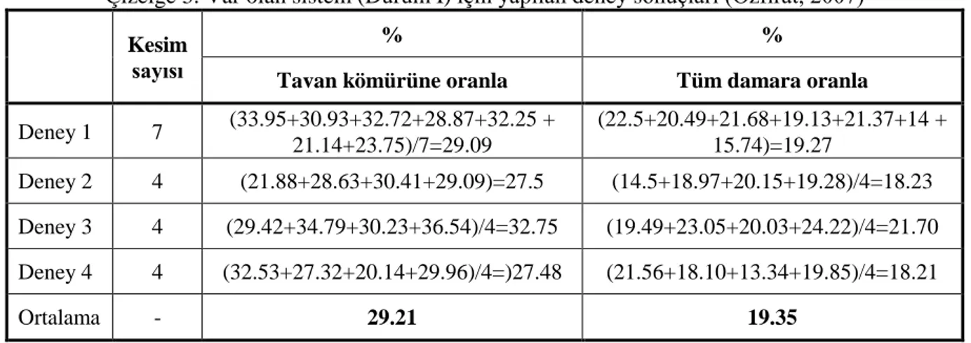 Çizelge 3. Var olan sistem (Durum I) için y apılan deney sonuçları (Özfırat, 2007)  Kesim 