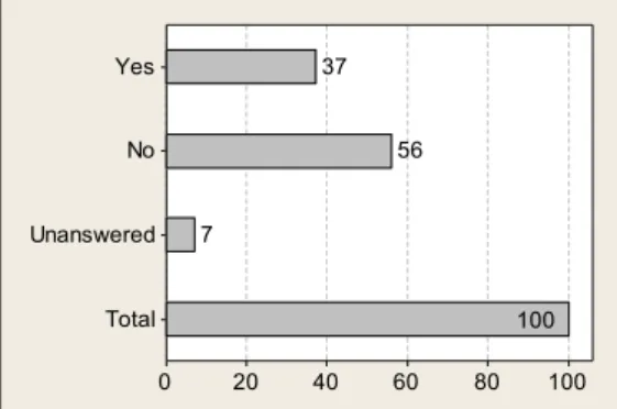 Figure 6. Can you dwell comfortably without taking measures for overheating in summer? 