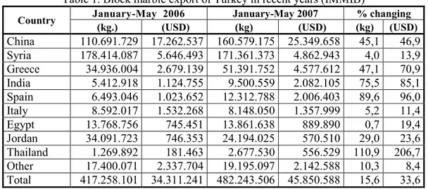Table 1. Block marble export of Turkey in recent years (İMMİB)