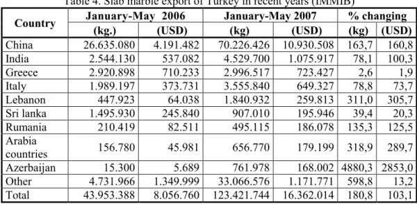 Table 4. Slab marble export of Turkey in recent years (İMMİB) 