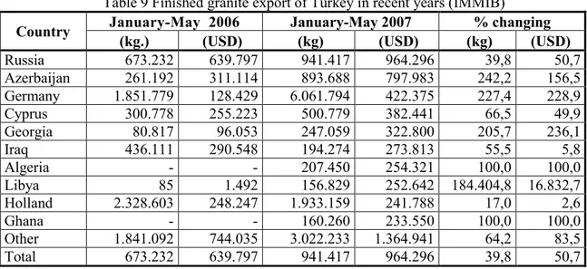 Table 9 Finished granite export of Turkey in recent years (İMMİB) 
