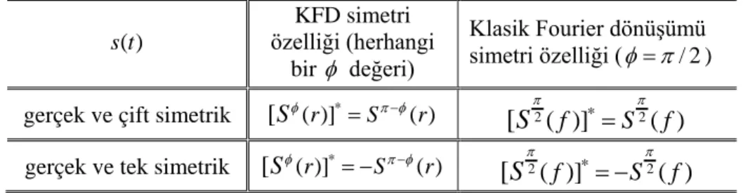 Çizelge 1. Kesirli Fourier dönüşümü (KFD) ve klasik Fourier dönüşümünün simetri özellikleri (klasik  Fourier dönüşümünün simetri özellikleri KFD’nin  simetri özelliklerinde  φ π= / 2 yerleştirerek elde 