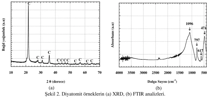 Çizelge 1.  Diyatomitin kimyasal birleşimi 