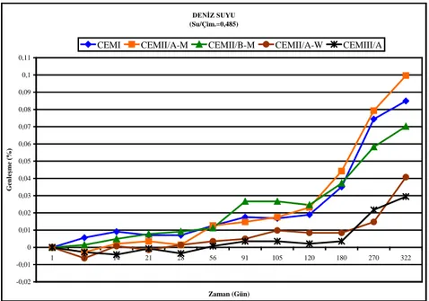 Şekil 1. Deniz suyu etkisinde oluşan genleşmeler (S/Ç=0,485) 