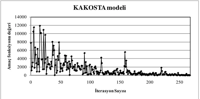 Şekil 6. KAKOSTA modeli ile SKD trafik ataması yakınsama grafiği 