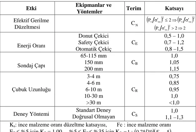 Çizelge 4. SPT-N için düzeltme katsayıları (NCEER, 1997) 