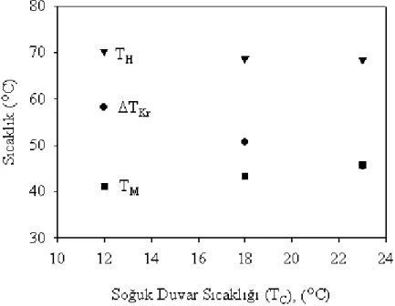 Şekil 7. Kritik sıcaklık farkı değerinin soğuk duvar sıcaklık değerleriyle değişimi 