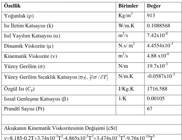 Çizelge 1. 5 cSt viskoziteye sahip silikon y ağının 25  o C’ deki fiziksel özellikleri (Selver, 2005) 